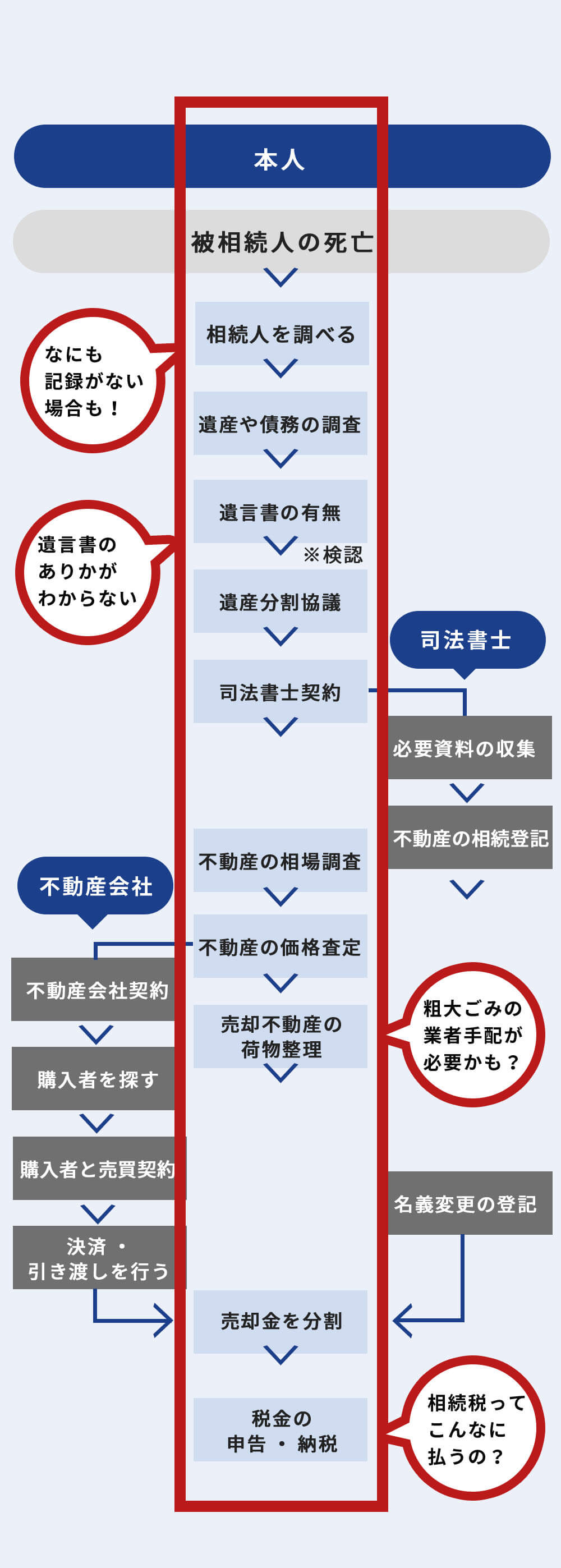 なにも記録がない場合も！遺言書のありかがわからない　粗大ごみの業者手配が必要かも？相続税ってこんなに払うの？