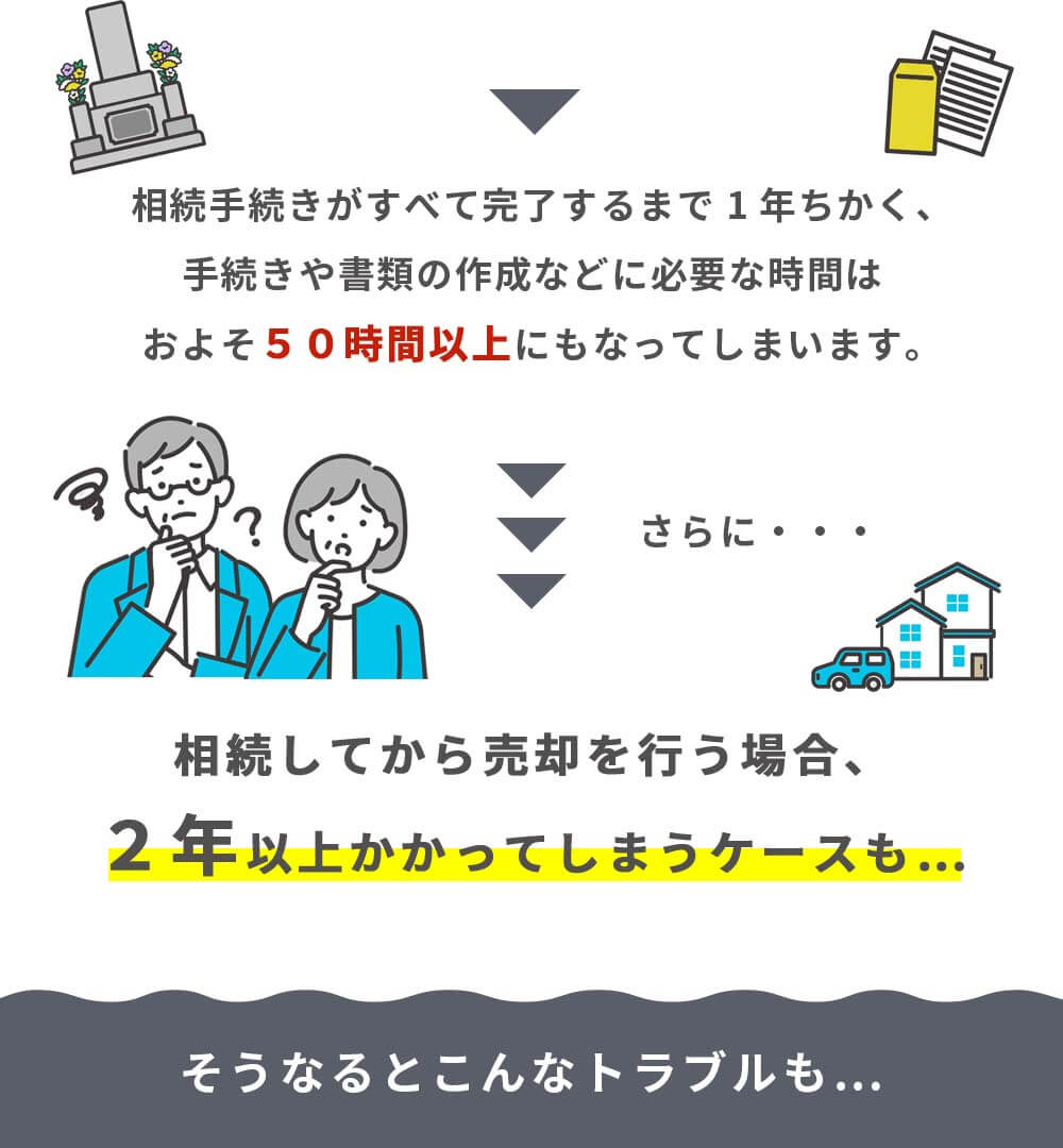 相続手続きがすべて完了するまで1年近く、手続きや書類の作成などに必要な時間は50時間以上